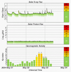 Graph showing current Space Weather Overview Plot