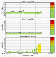 Graph showing current Space Weather Overview Plot
