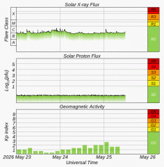 Graph showing current Space Weather Overview Plot
