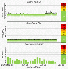 Graph showing current Space Weather Overview Plot