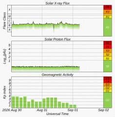 Graph showing current Space Weather Overview Plot