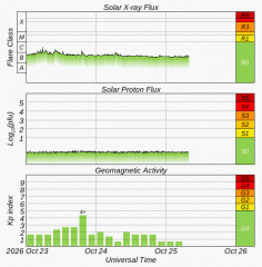 Graph showing current Space Weather Overview Plot