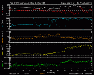 Graph showing Real-Time Solar Wind