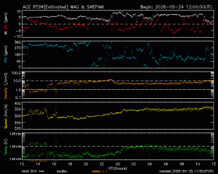 Graph showing Real-Time Solar Wind