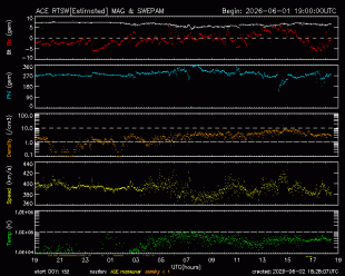 Graph showing Real-Time Solar Wind